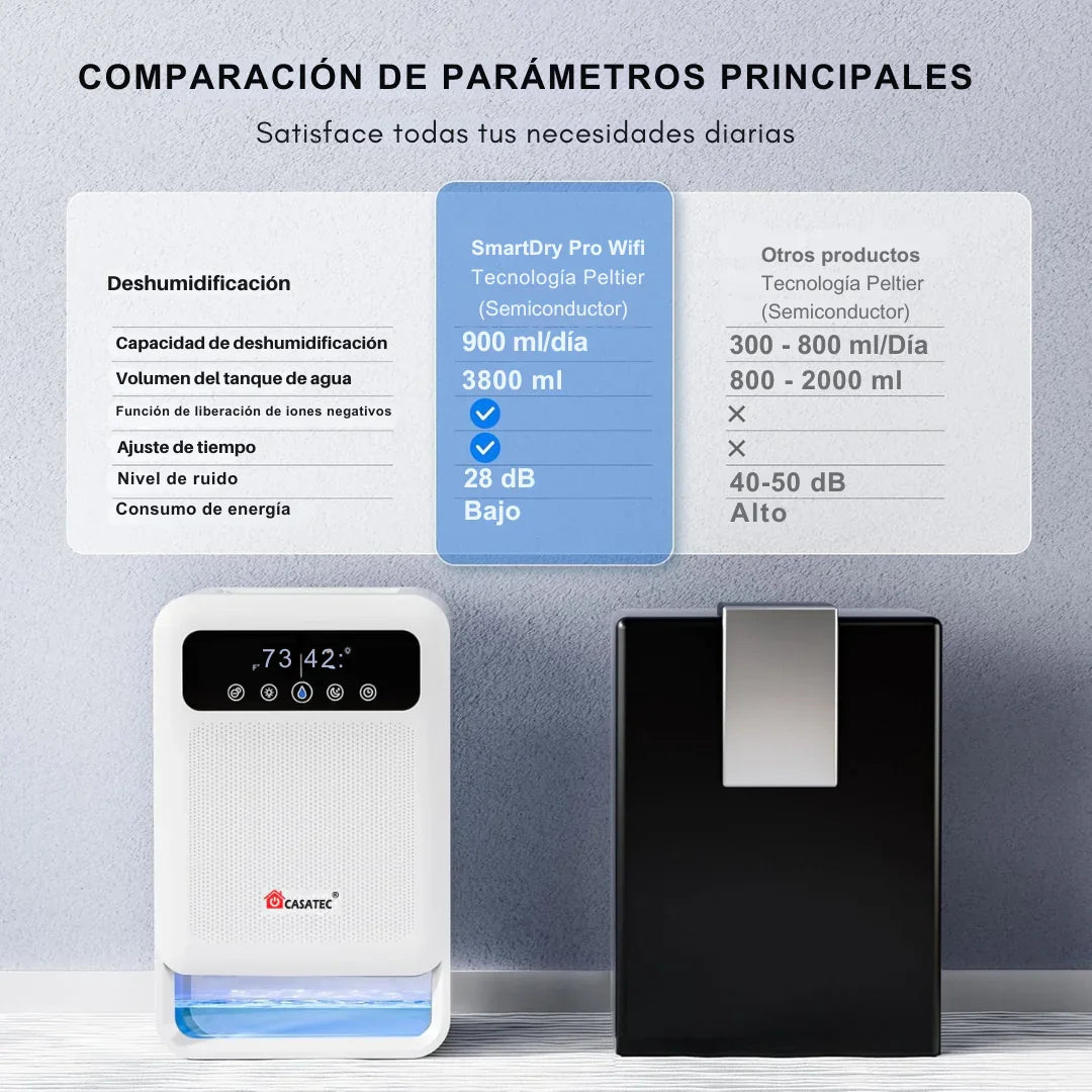 Deshumidificador Inteligente Casatec SmartDry Pro WiFi | Ionizador y 3.8 Litros